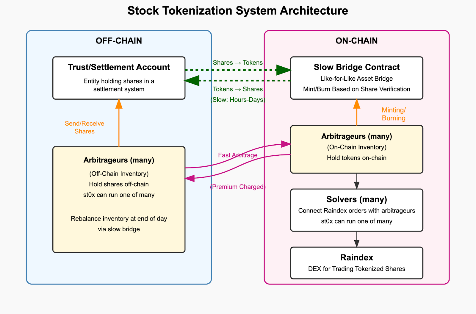 Liquidity Bridges